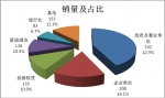 2015年4月份考斯特客车销售数据简析