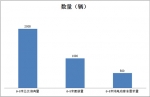 陕西西安区域6-8米纯电动客车需求调研分析