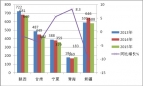 2015年1-7月西北区域11-12米公路客车市场特点解析