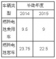 广东区域2015年前三季度新能源客车市场调研分析
