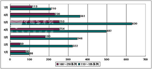 2009年1～7月份天津雷沃电控单体泵柴油机销量走势图
