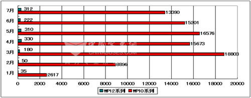 2009年1～7月份潍柴WP10、WP12系列柴油机销量走势图