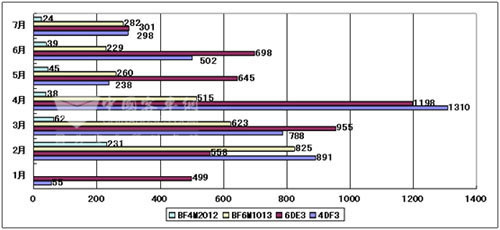 2009年1~7月份一汽大柴电控单体泵国3柴油机销量走势图