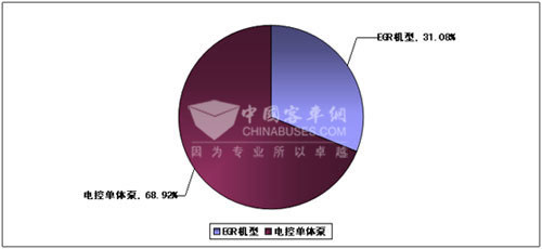 2009年1~7月份大柴EGR与电控单体泵机型销量对比图