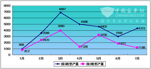2009年1~7月份杭发国3发动机销量走势图