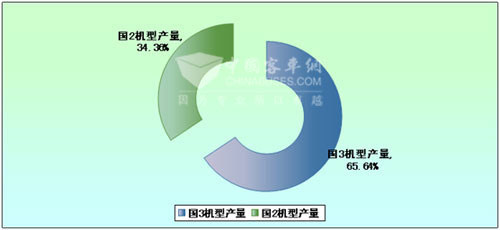 2009年1~7月份杭发国3与国2机型销量对比图