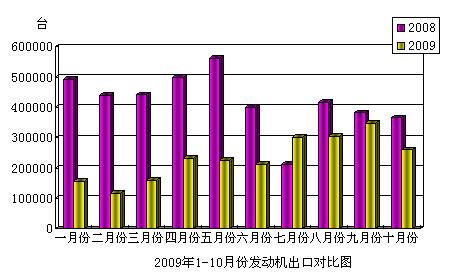 2009年1-10月份发动机产品出口对比图