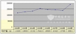 数说朝柴 2009年产销量双创新高