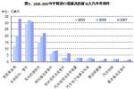 变速箱成为近三年中国进口值最高的零部件