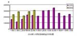 2010年5月份发动机产品进出口情况简析