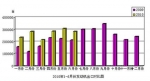 2010年6月份发动机产品进出口简析