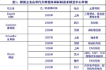 国际汽车零部件企业在华研发中心设立情况一览 