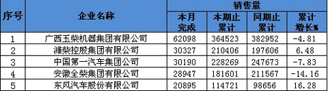 2011年5月销量前五柴油机企业排名