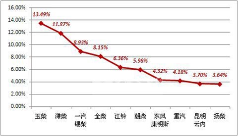 2011年上半年柴油机市场占有率