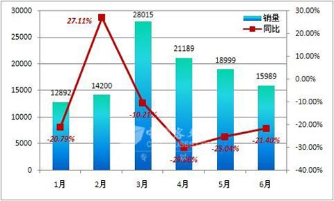 2011年一汽锡柴销售及增长率变化 单位:台