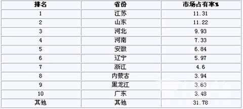 2011年上半年一汽锡柴汽车用柴油机分型号销量