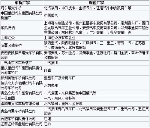 商用车车桥厂家及配套情况