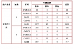 6月道依茨一汽大柴注册量数据监测