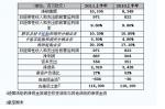 米其林集团公布2011年上半年财务报告 