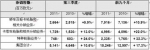 米其林第三季度增速放缓 业绩良好