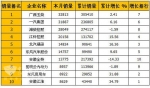 玉柴居首6月份车用柴油机销量排行 
