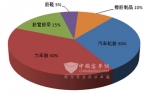 中国再生橡胶多用于汽车和力车胎