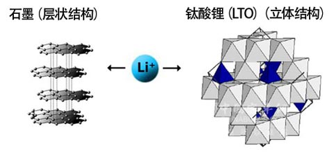 图1. 石墨与钛酸锂结构对比