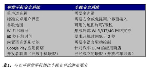 与安卓智能手机相比车载安卓的潜在要求